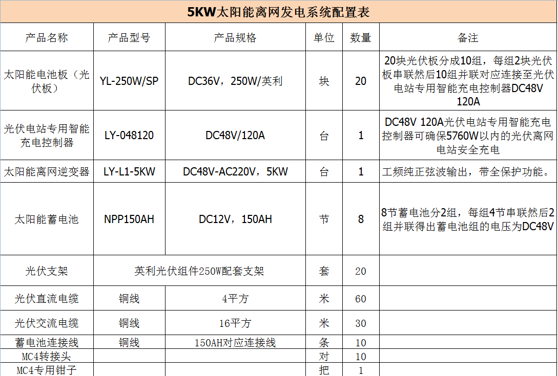 1500459102618624.png 5KW离网发电系统配置.png